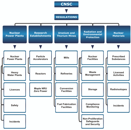 A sample diagram of the subject-field classification system - Canadian Nuclear Safety Commission.